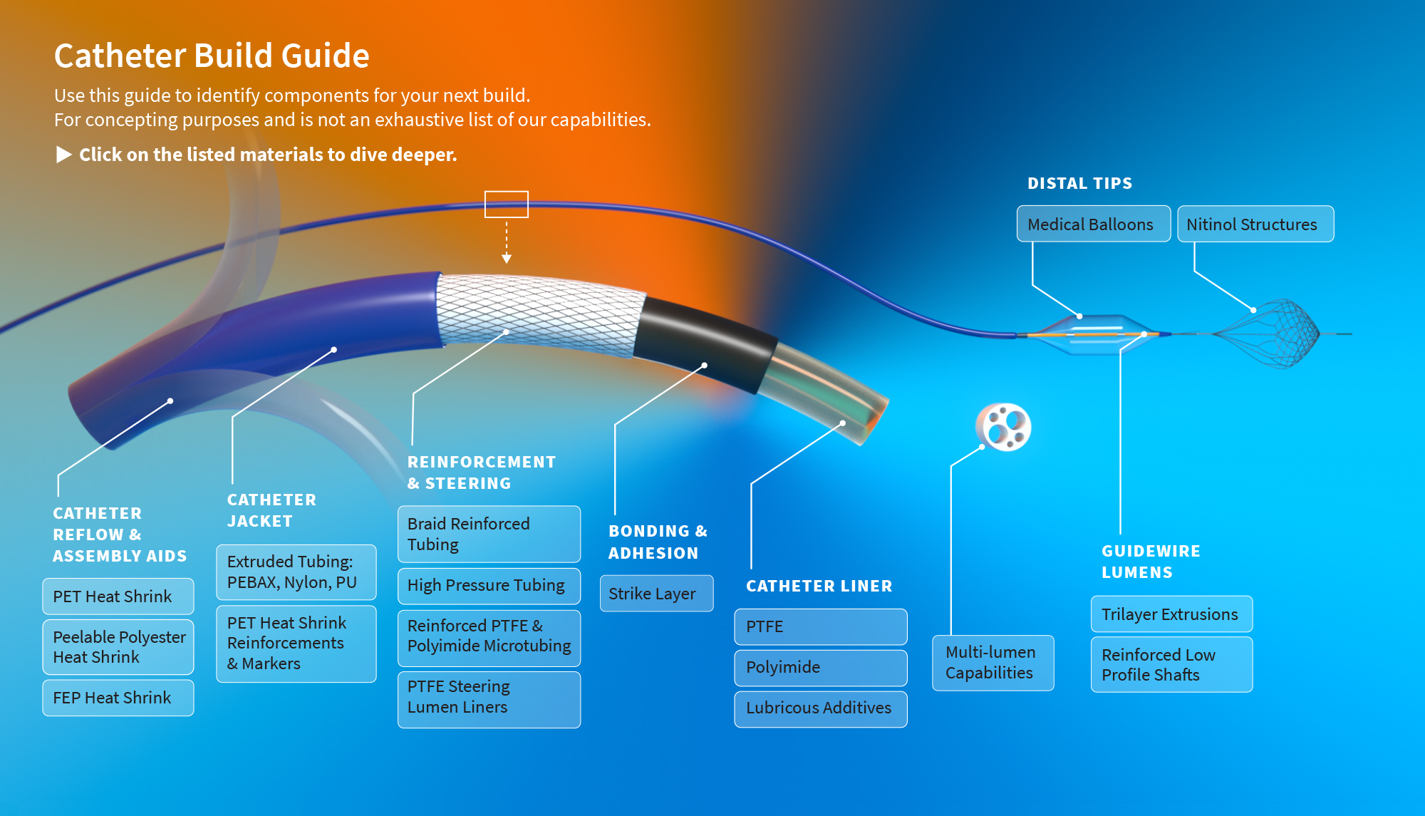 Cardiovascular Catheter Build Guide