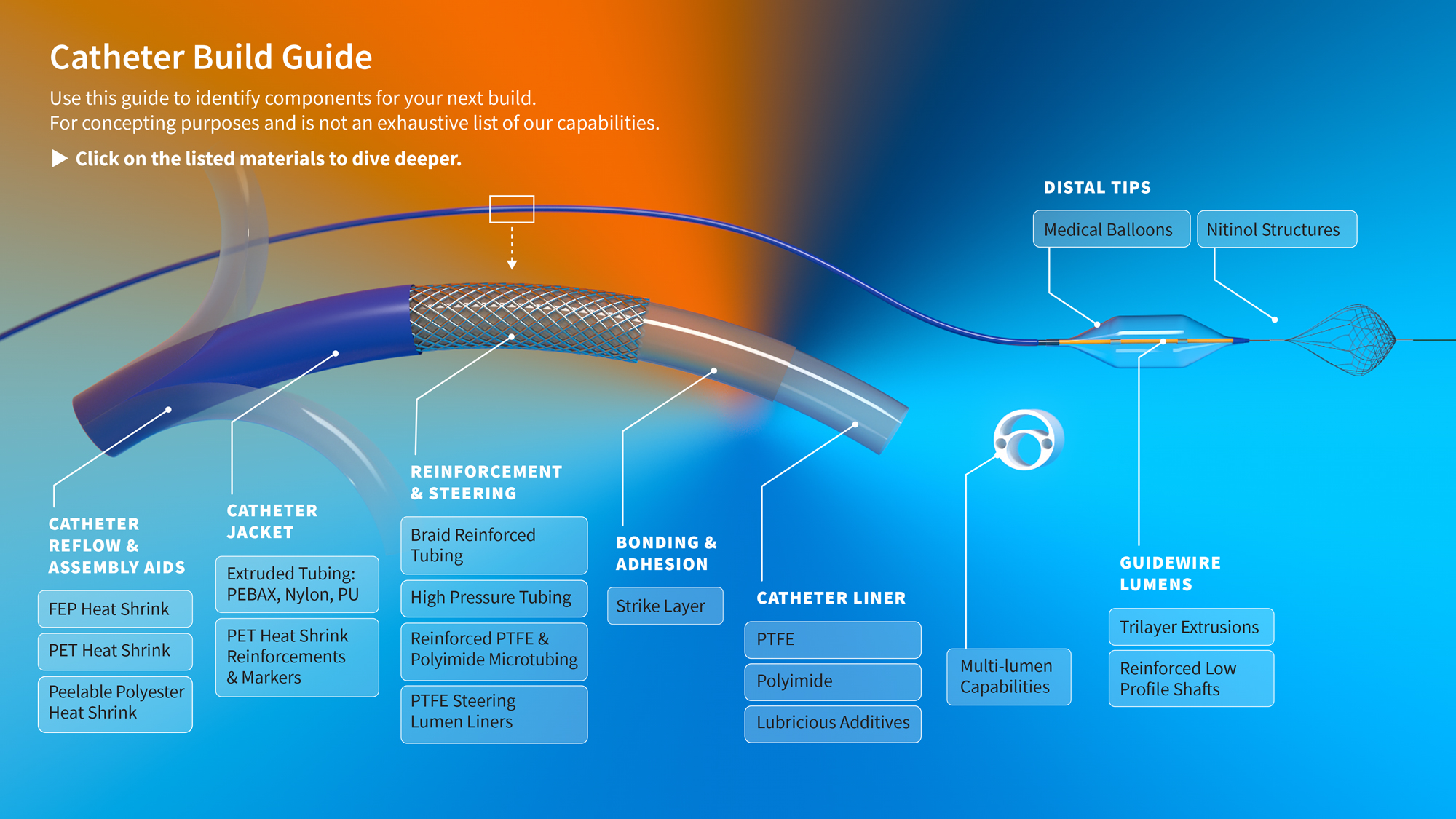 Peripheral Vascular Catheter Build Guide